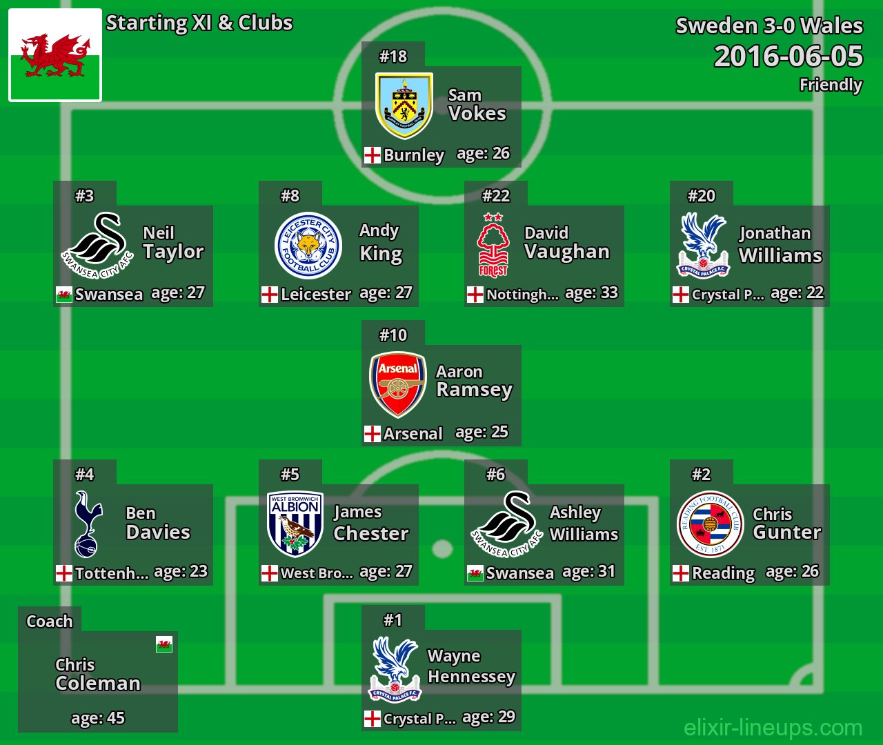 Wales Starting XI 2016-06-05