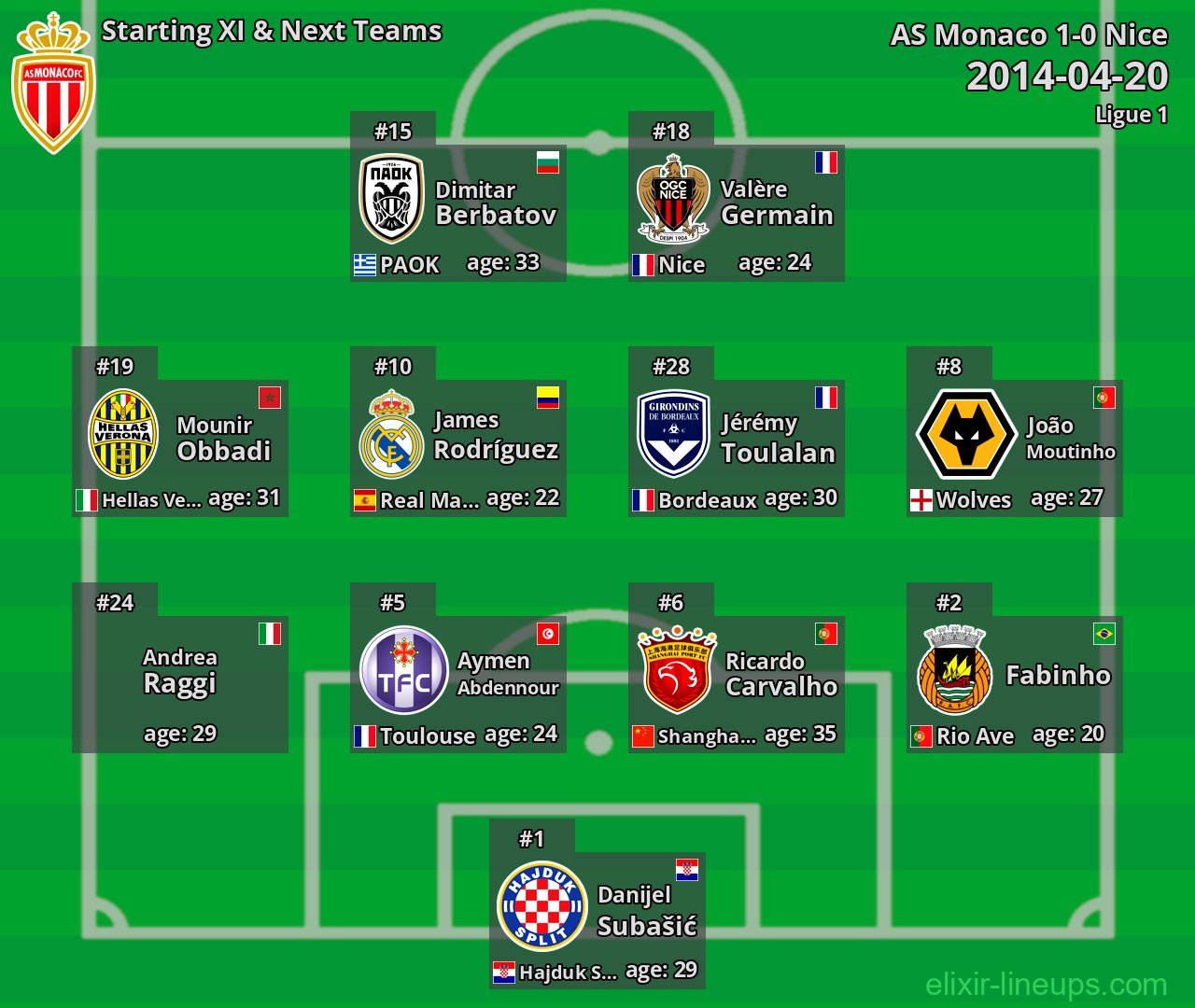 AS Monaco Starting XI & Next Teams 2014-04-20