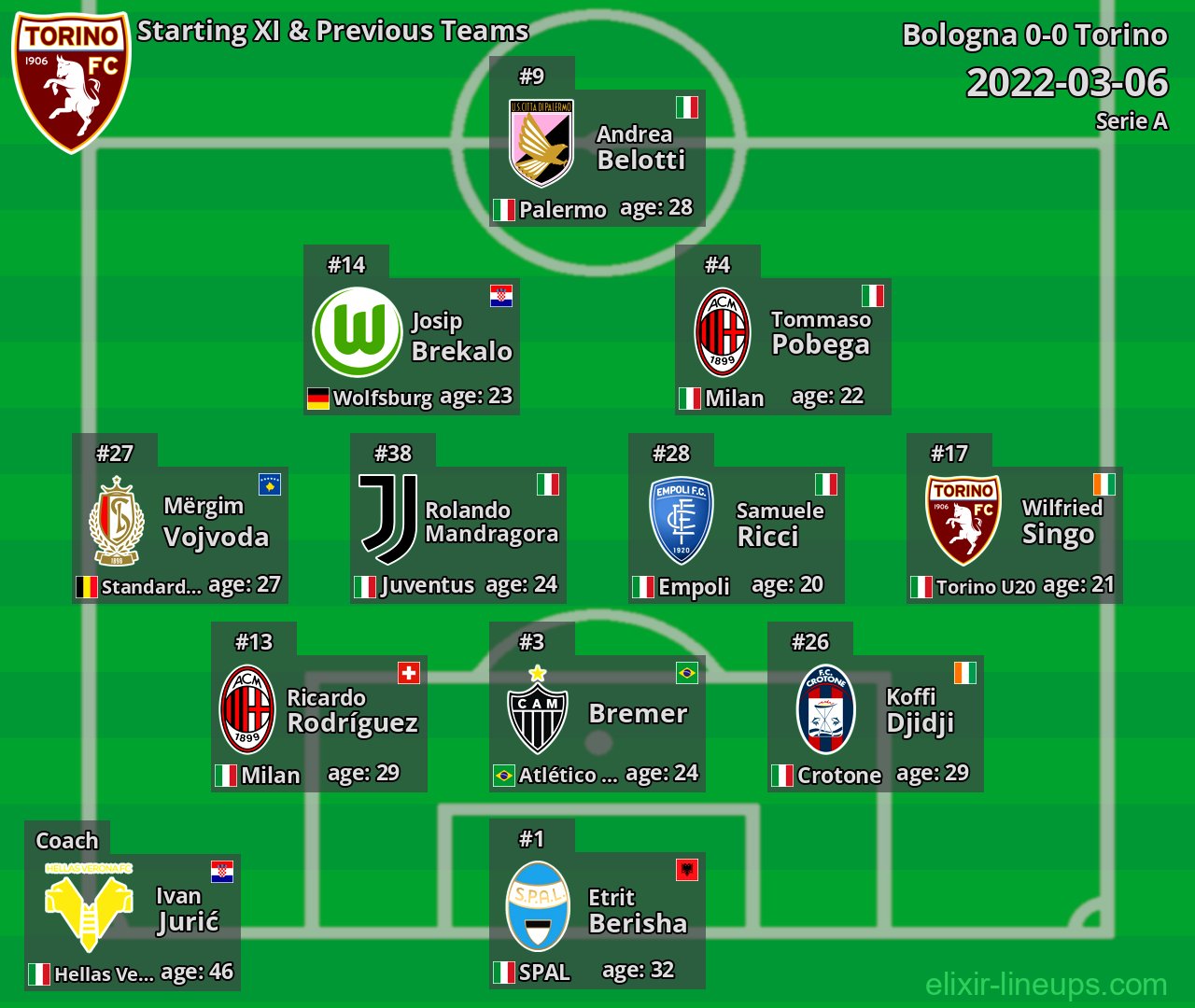 Torino Starting XI & Previous Teams 2022-03-06