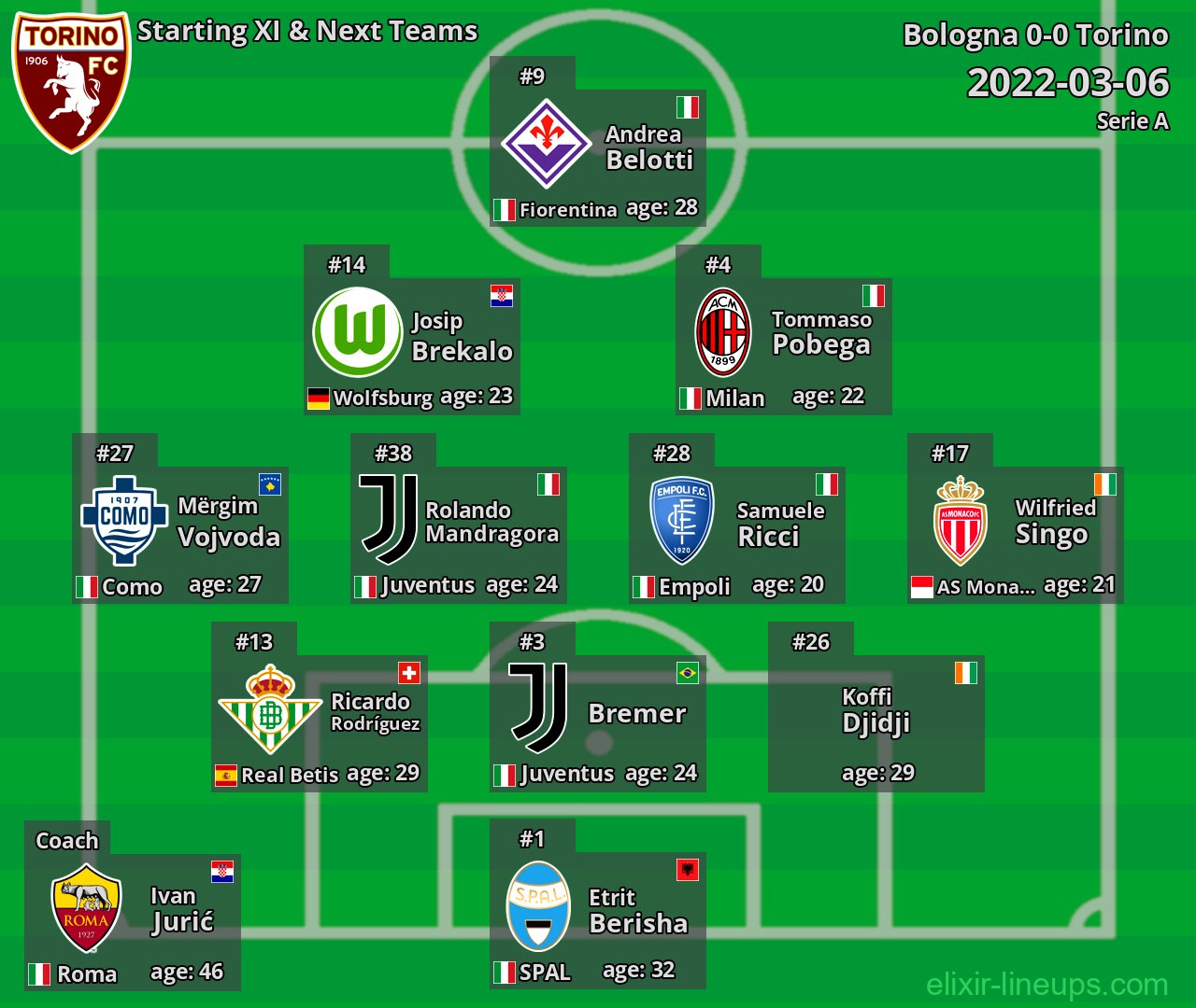 Torino Starting XI & Next Teams 2022-03-06