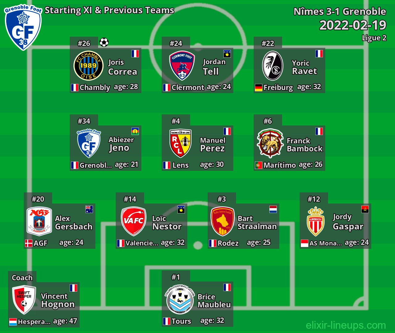 Grenoble Starting XI & Previous Teams 2022-02-19