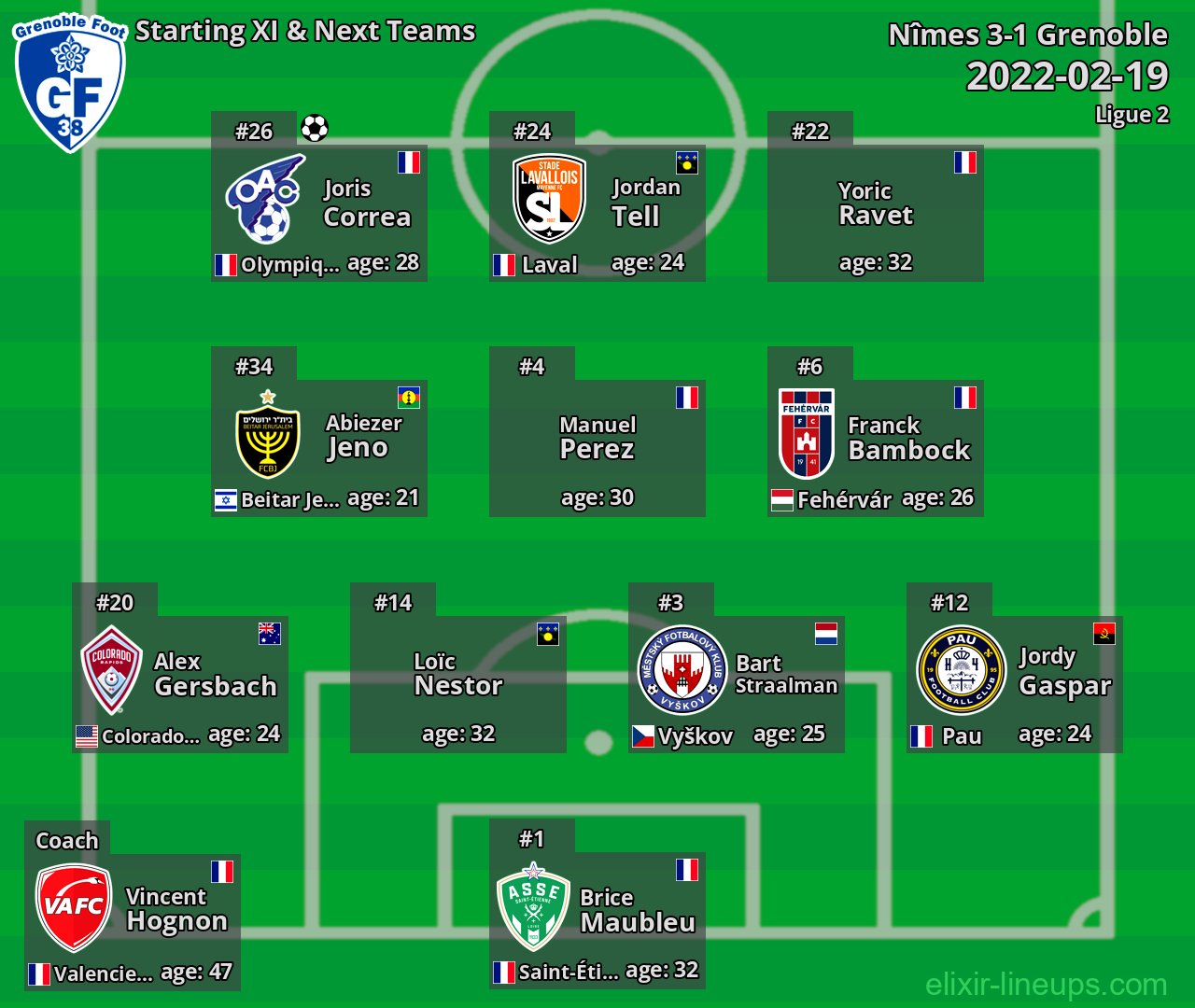 Grenoble Starting XI & Next Teams 2022-02-19