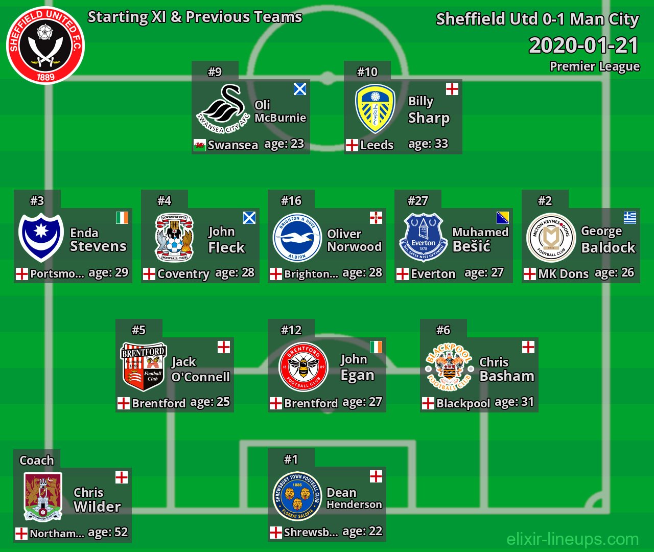 Sheffield Utd Starting XI & Previous Teams 2020-01-21