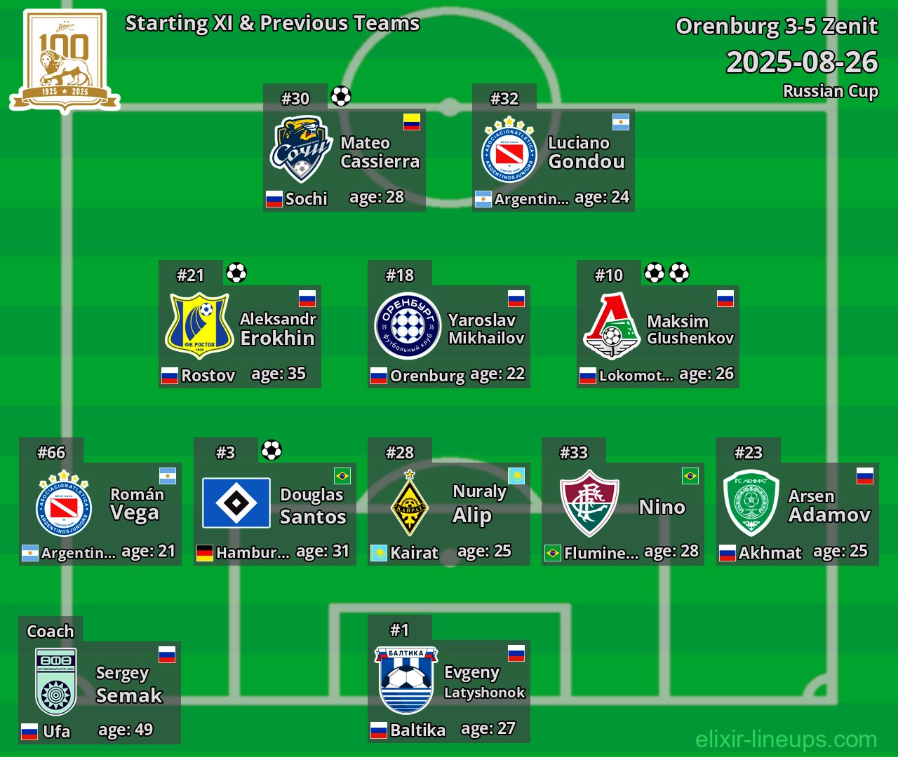 Zenit Starting XI & Previous Teams 2025-08-26