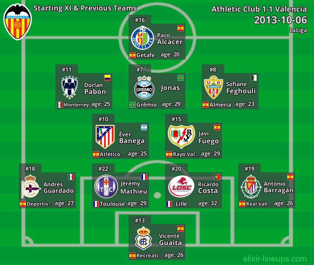 Valencia Starting XI & Previous Teams 2013-10-06