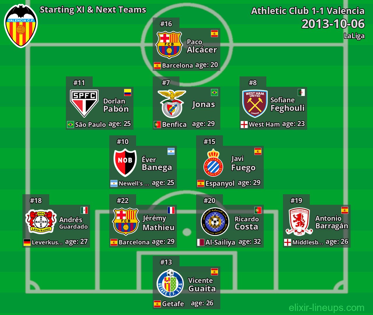 Valencia Starting XI & Next Teams 2013-10-06