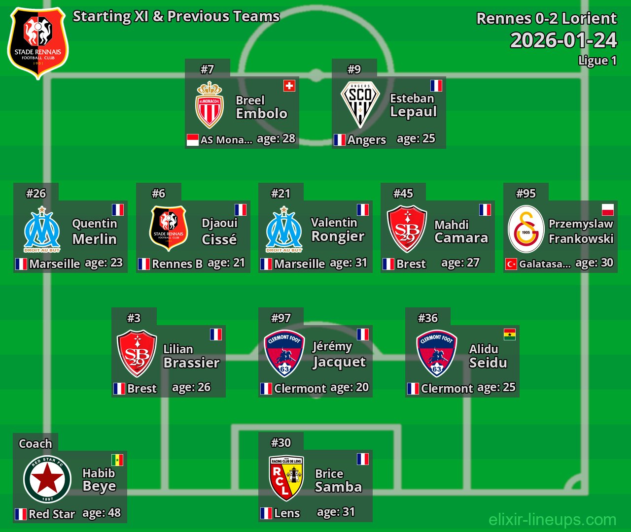 Rennes Starting XI & Previous Teams 2026-01-24