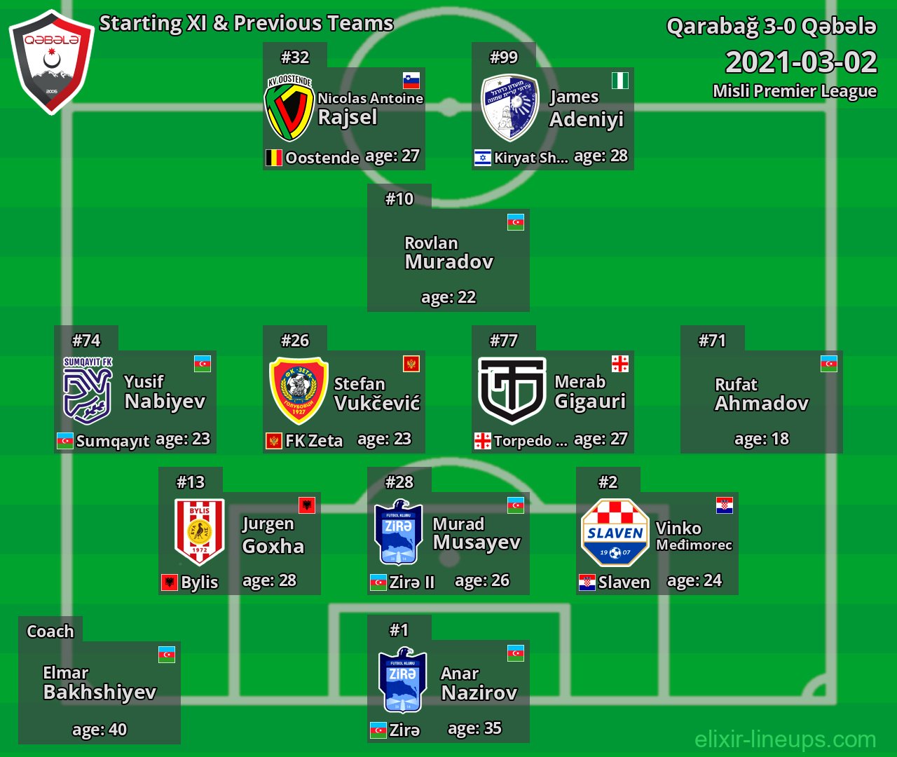 Qəbələ Starting XI & Previous Teams 2021-03-02