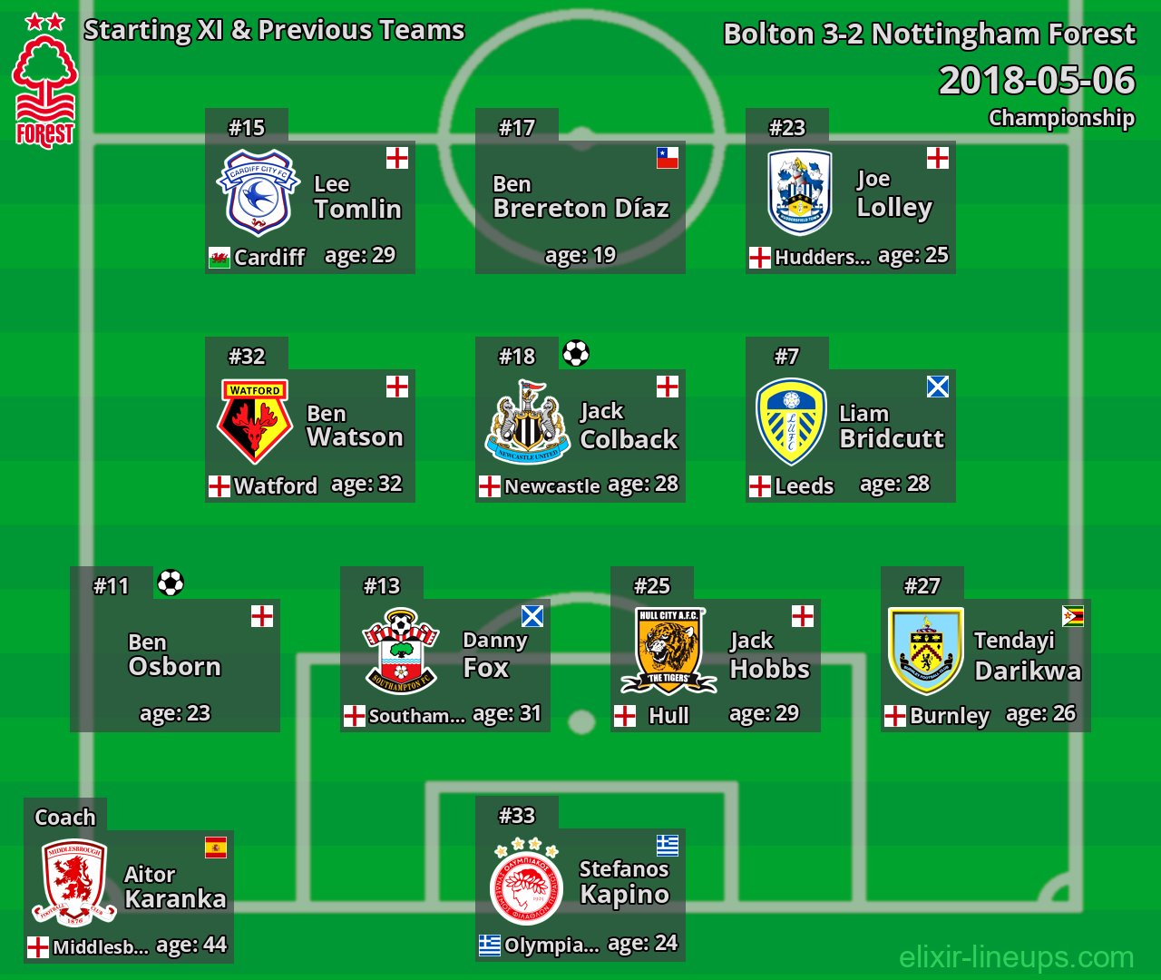 Nottingham Forest Starting XI & Previous Teams 2018-05-06