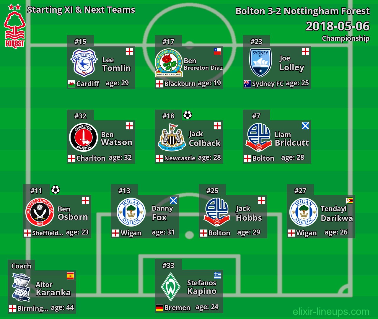 Nottingham Forest Starting XI & Next Teams 2018-05-06