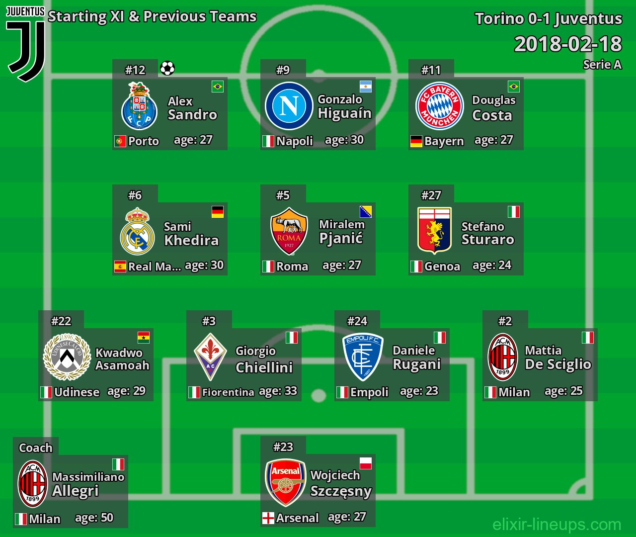Juventus Starting XI & Previous Teams 2018-02-18