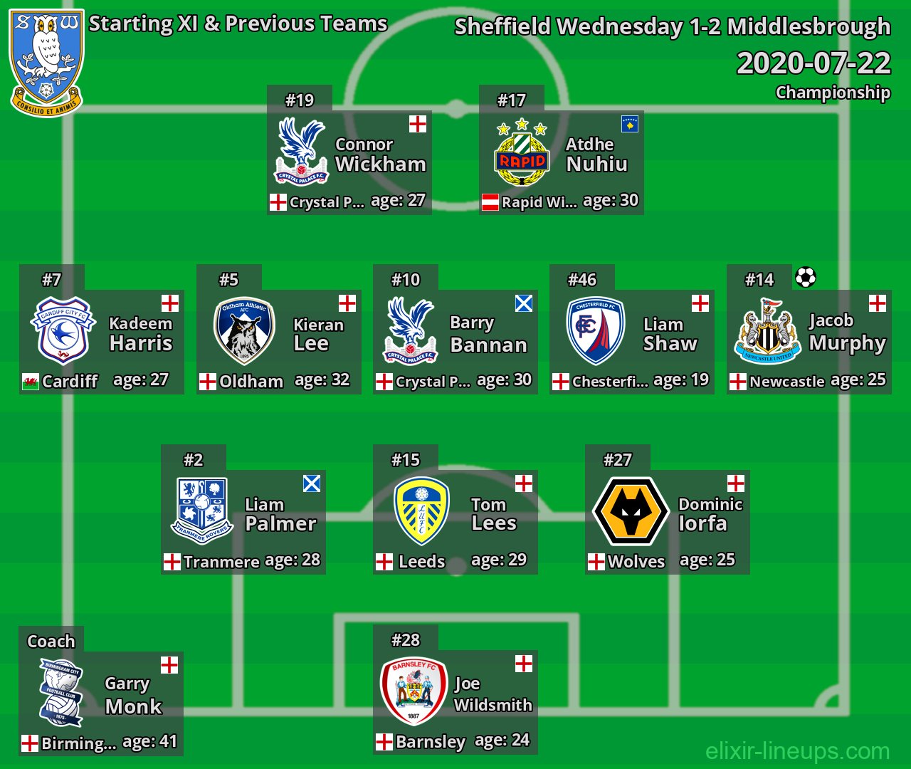 Sheffield Wednesday Starting XI & Previous Teams 2020-07-22