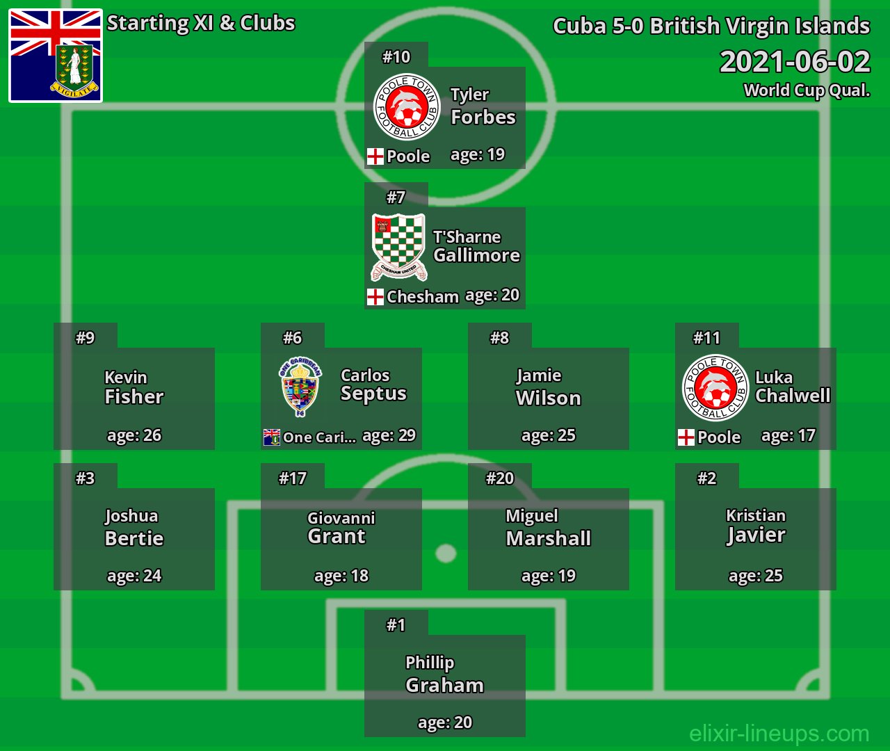 British Virgin Islands Starting XI 2021-06-02
