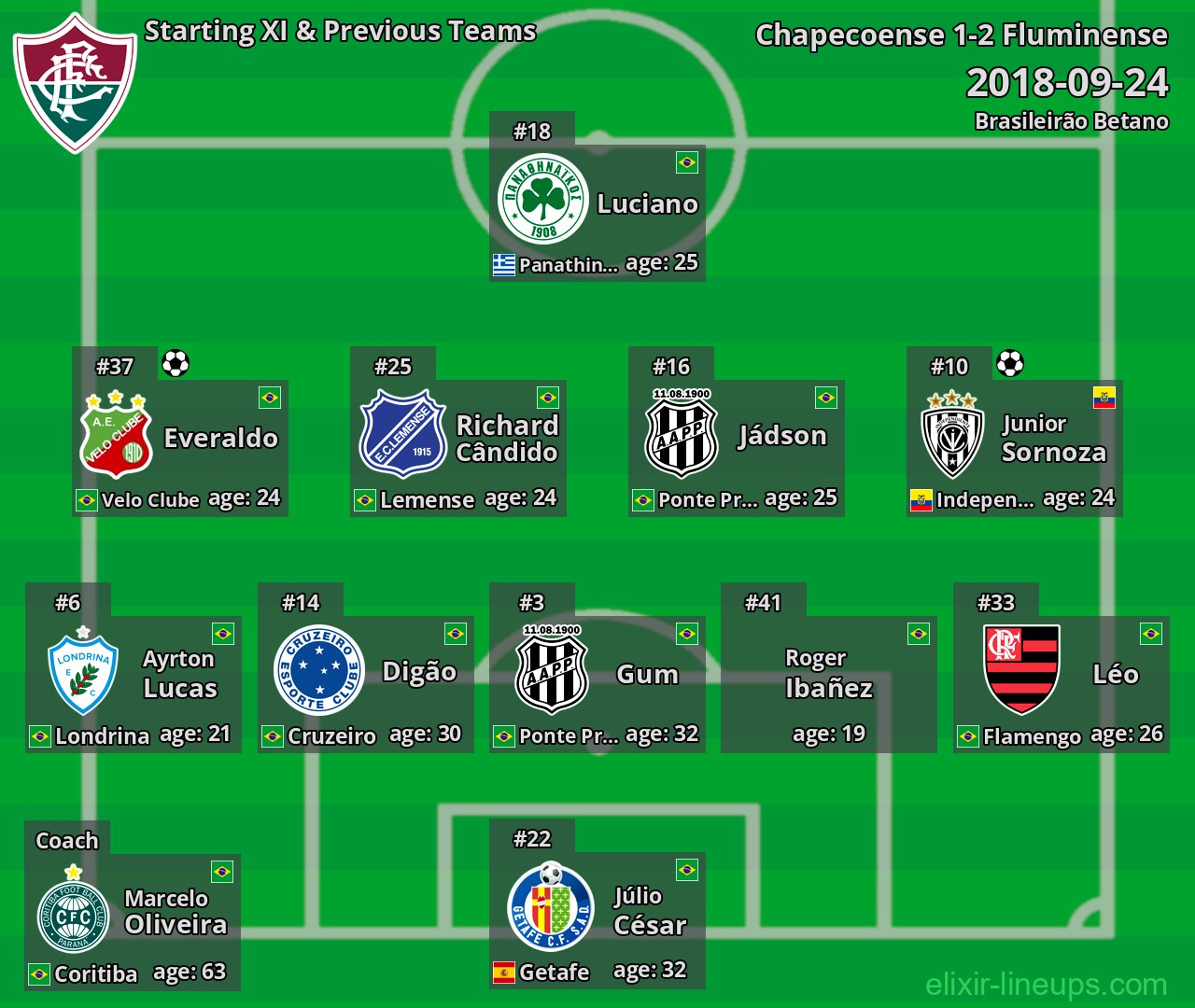 Fluminense Starting XI & Previous Teams 2018-09-24