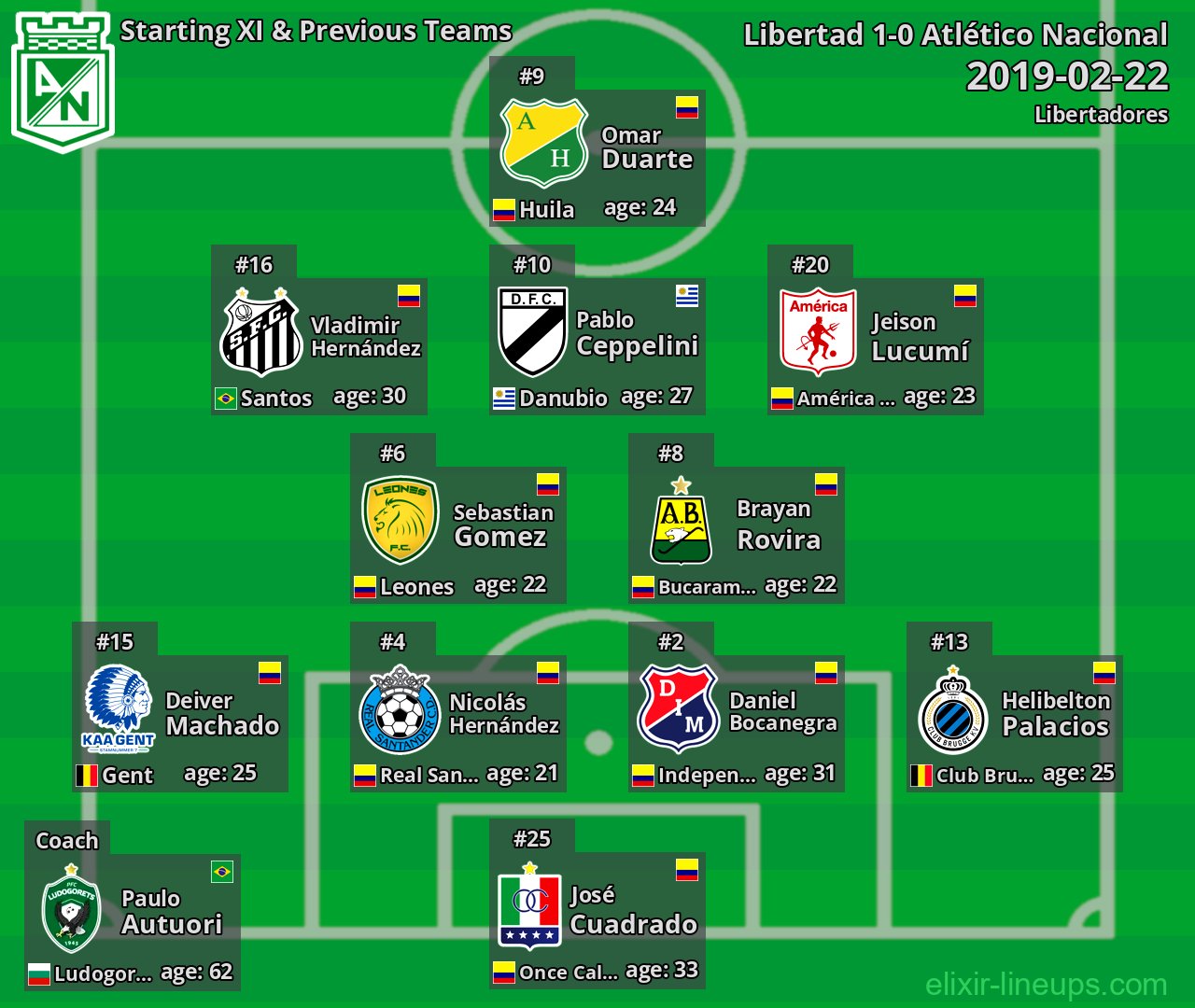 Atlético Nacional Starting XI & Previous Teams 2019-02-22