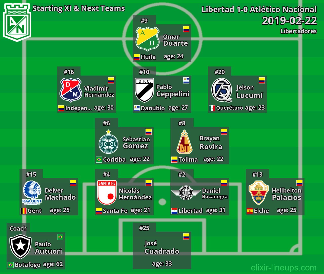 Atlético Nacional Starting XI & Next Teams 2019-02-22