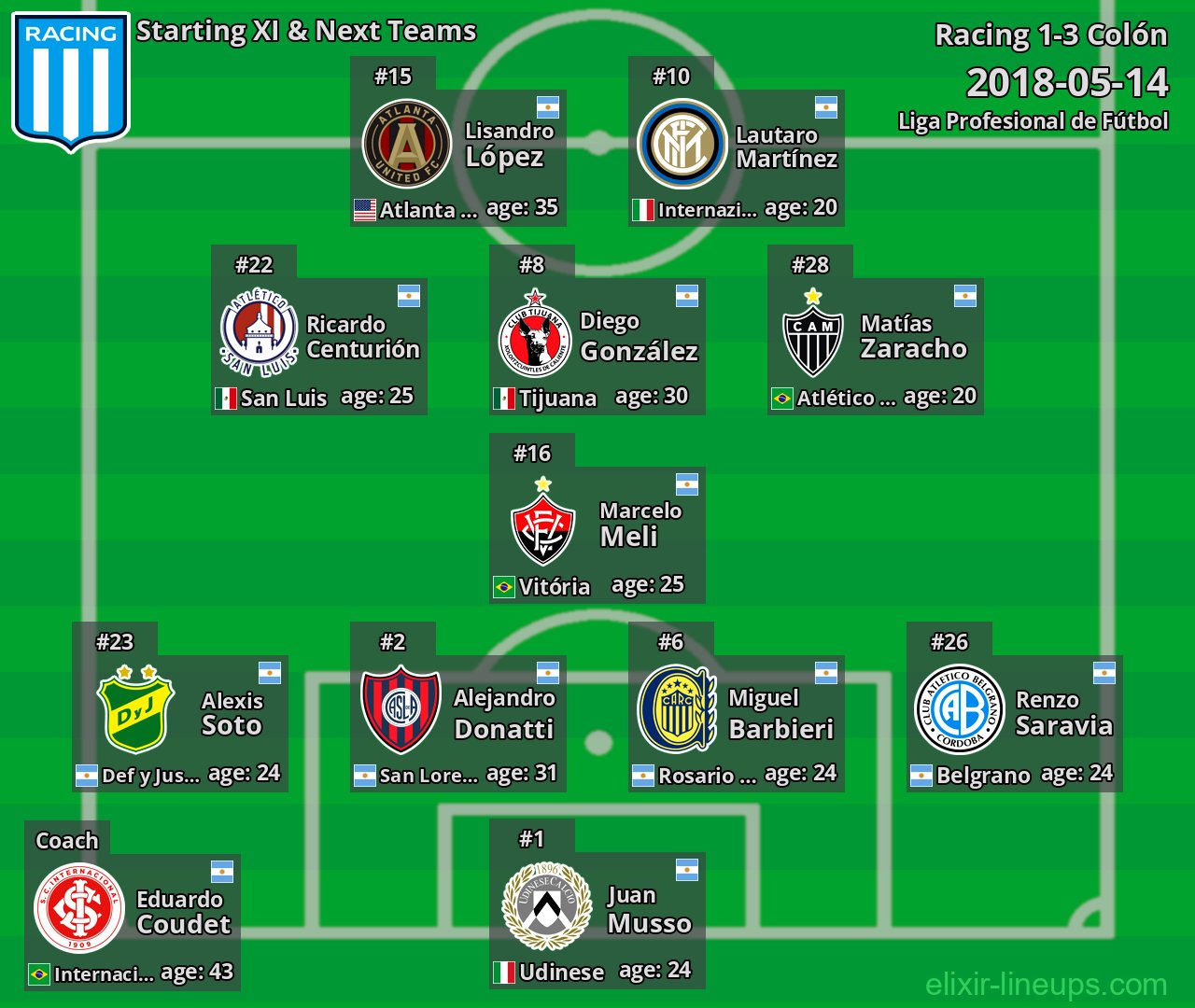 Racing Starting XI & Next Teams 2018-05-14
