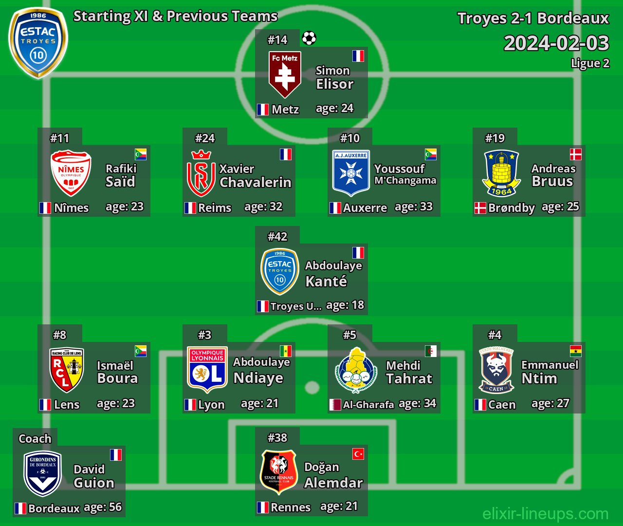 Troyes Starting XI & Previous Teams 2024-02-03