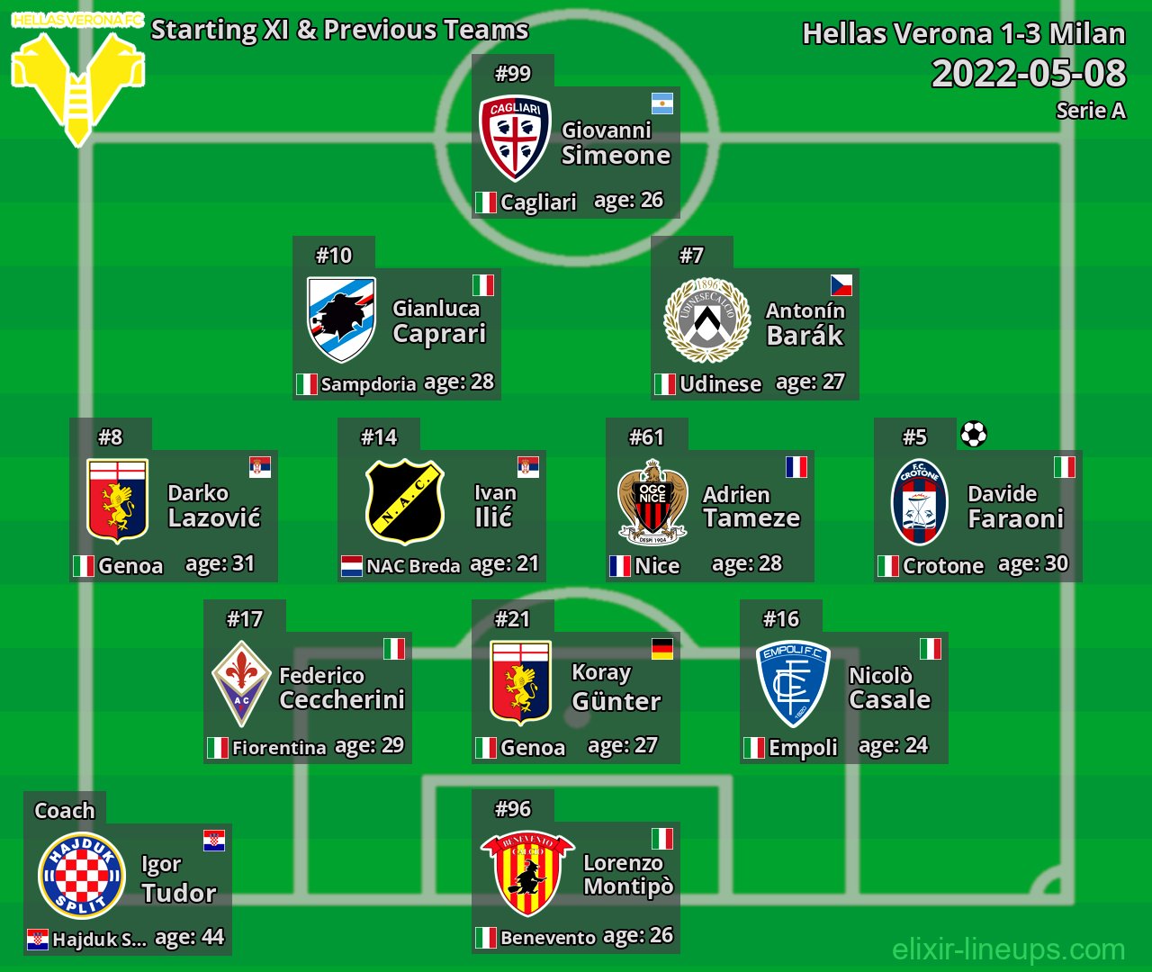 Hellas Verona Starting XI & Previous Teams 2022-05-08