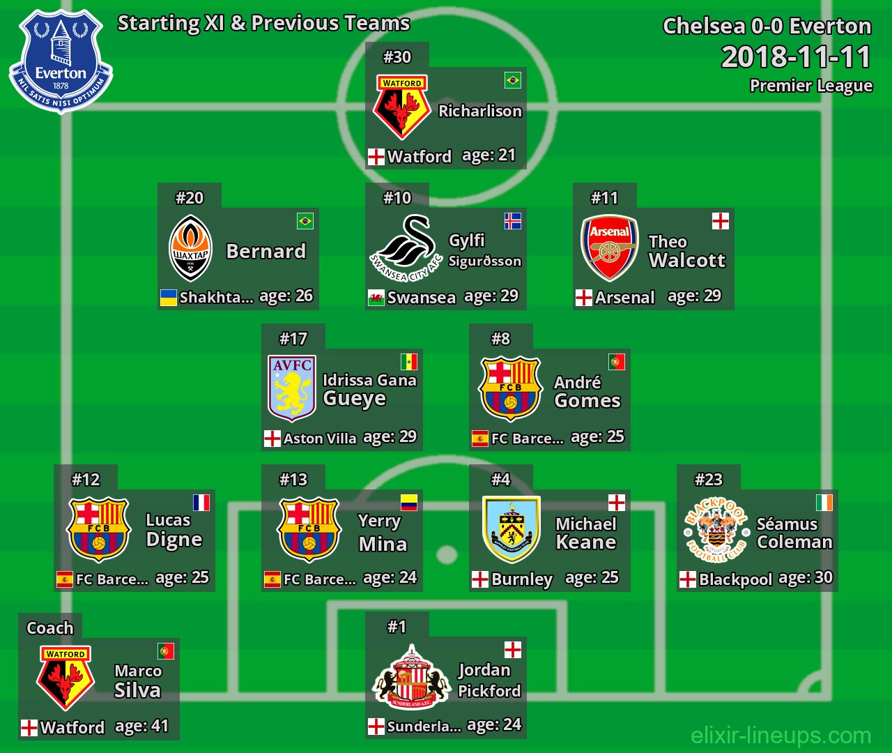 Everton Starting XI & Previous Teams 2018-11-11