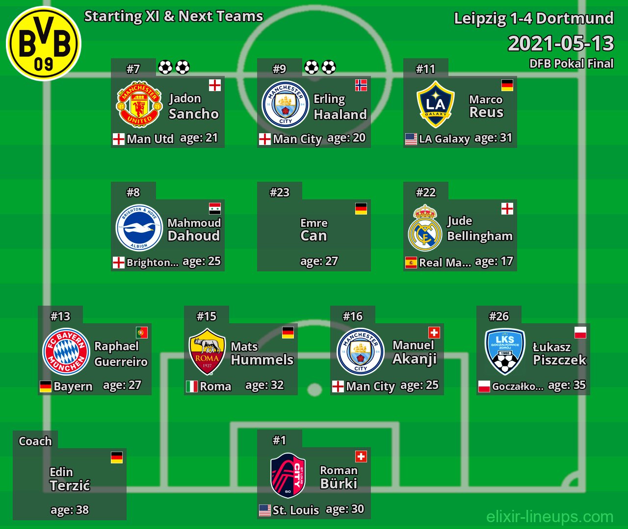 Dortmund Starting XI & Next Teams 2021-05-13