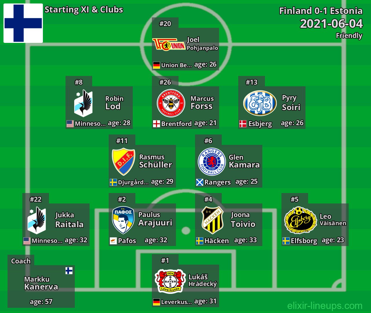 Finland Starting XI 2021-06-04