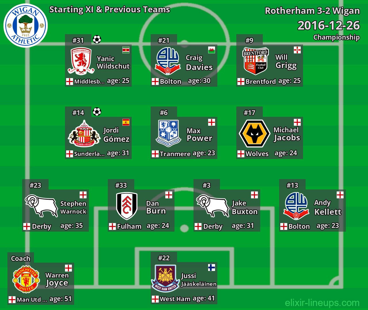 Wigan Starting XI & Previous Teams 2016-12-26