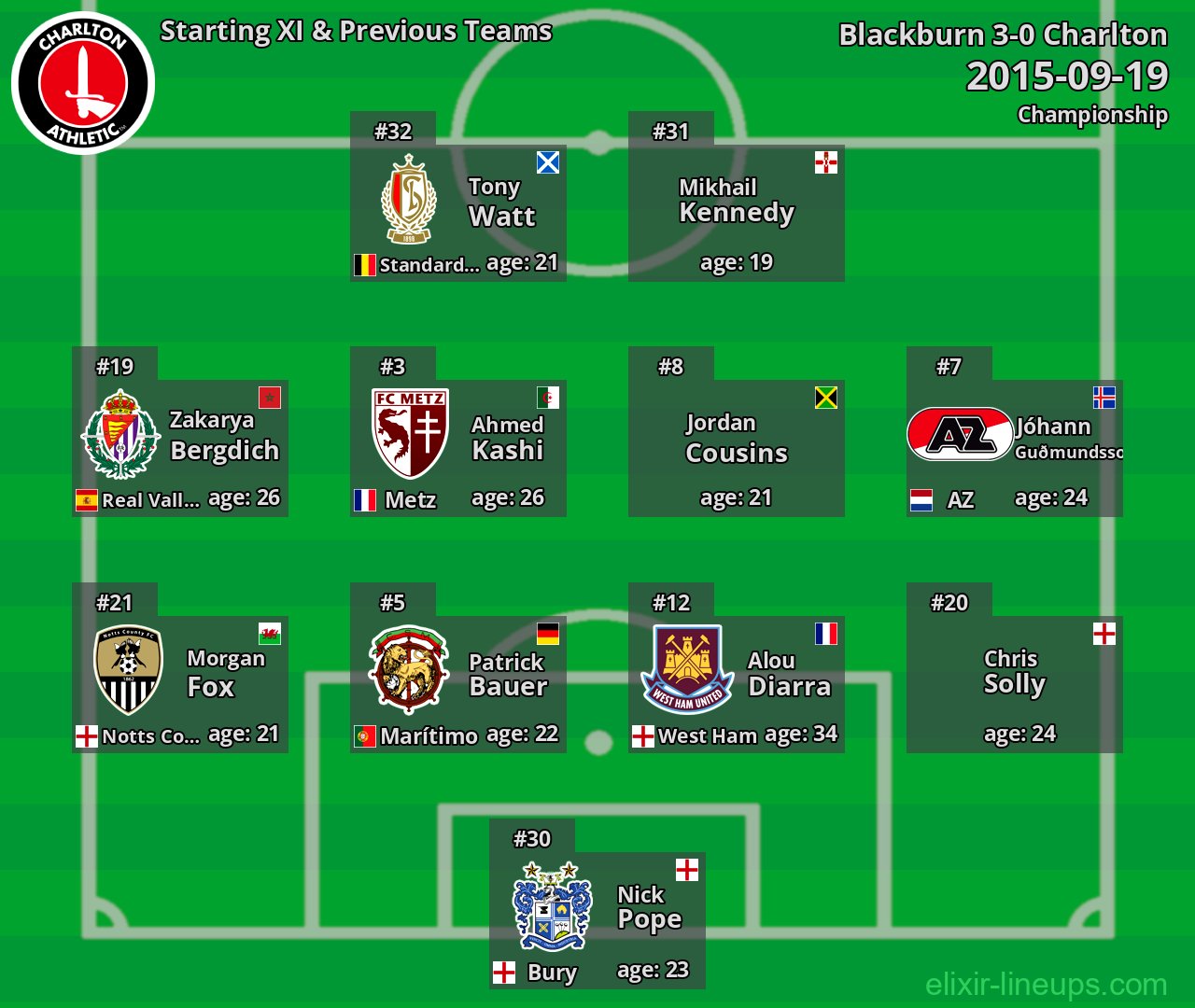 Charlton Starting XI & Previous Teams 2015-09-19