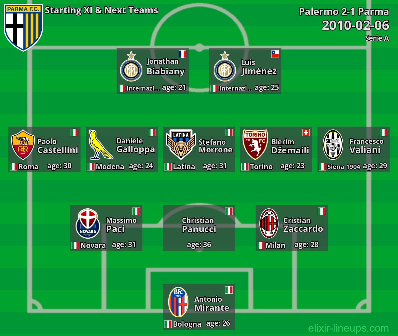 Parma Starting XI & Next Teams 2010-02-06
