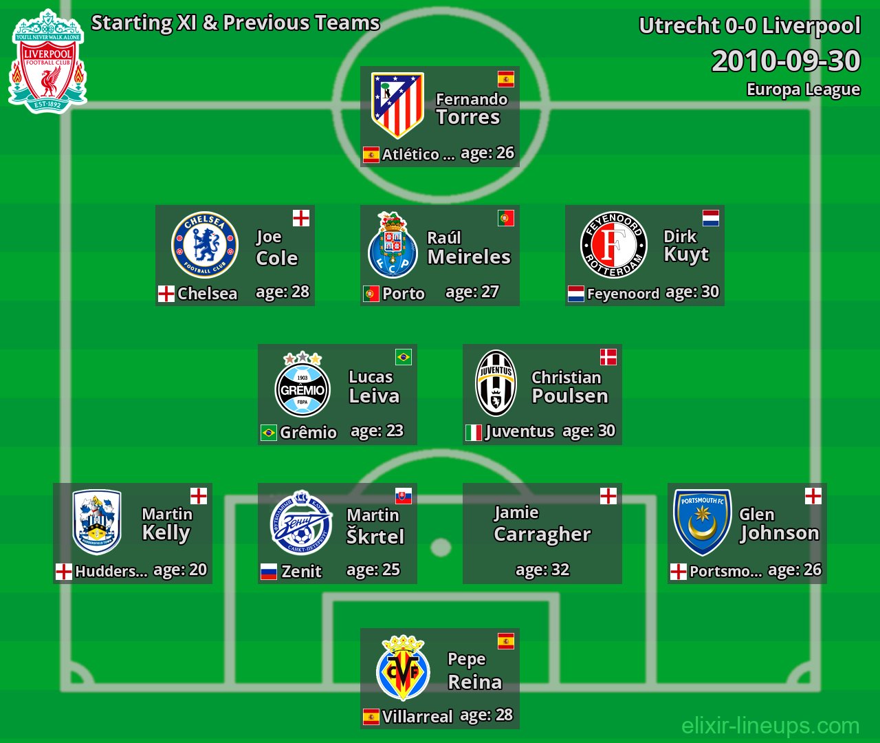 Liverpool Starting XI & Previous Teams 2010-09-30