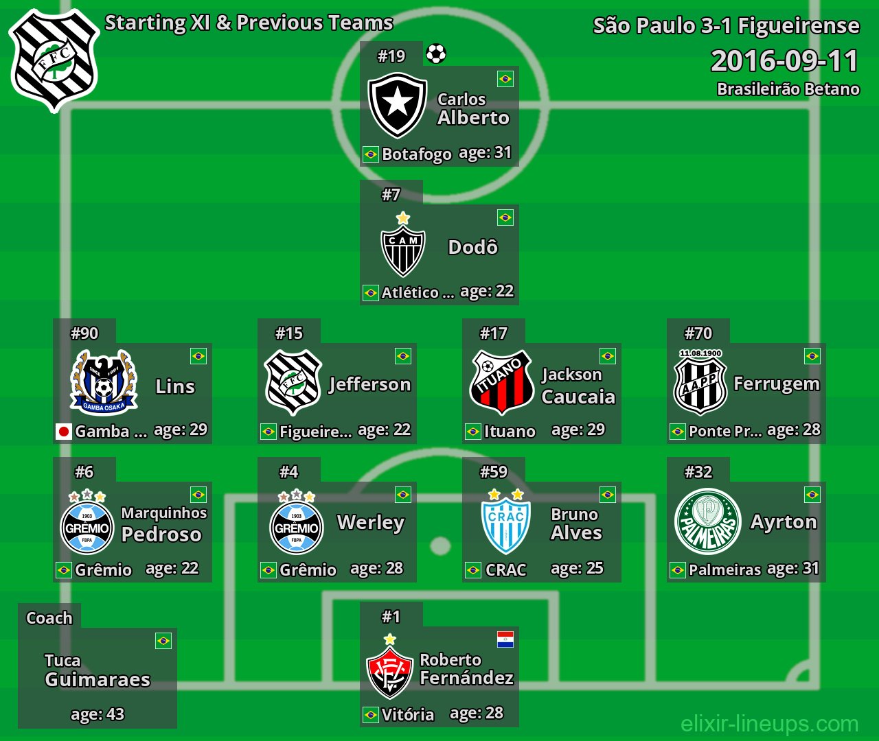 Figueirense Starting XI & Previous Teams 2016-09-11