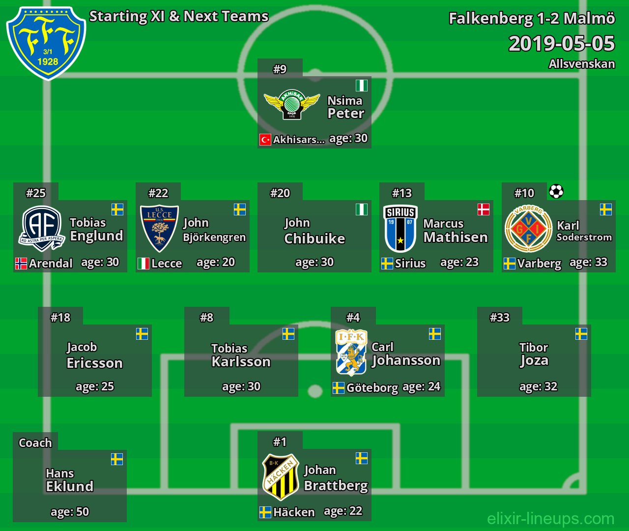 Falkenberg Starting XI & Next Teams 2019-05-05