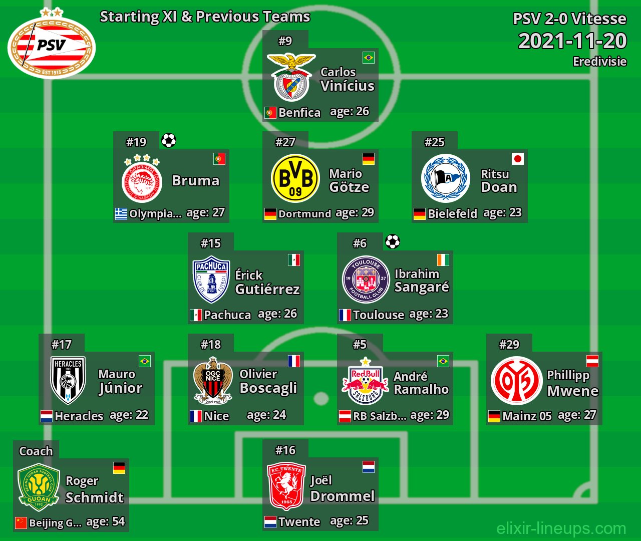 PSV Starting XI & Previous Teams 2021-11-20