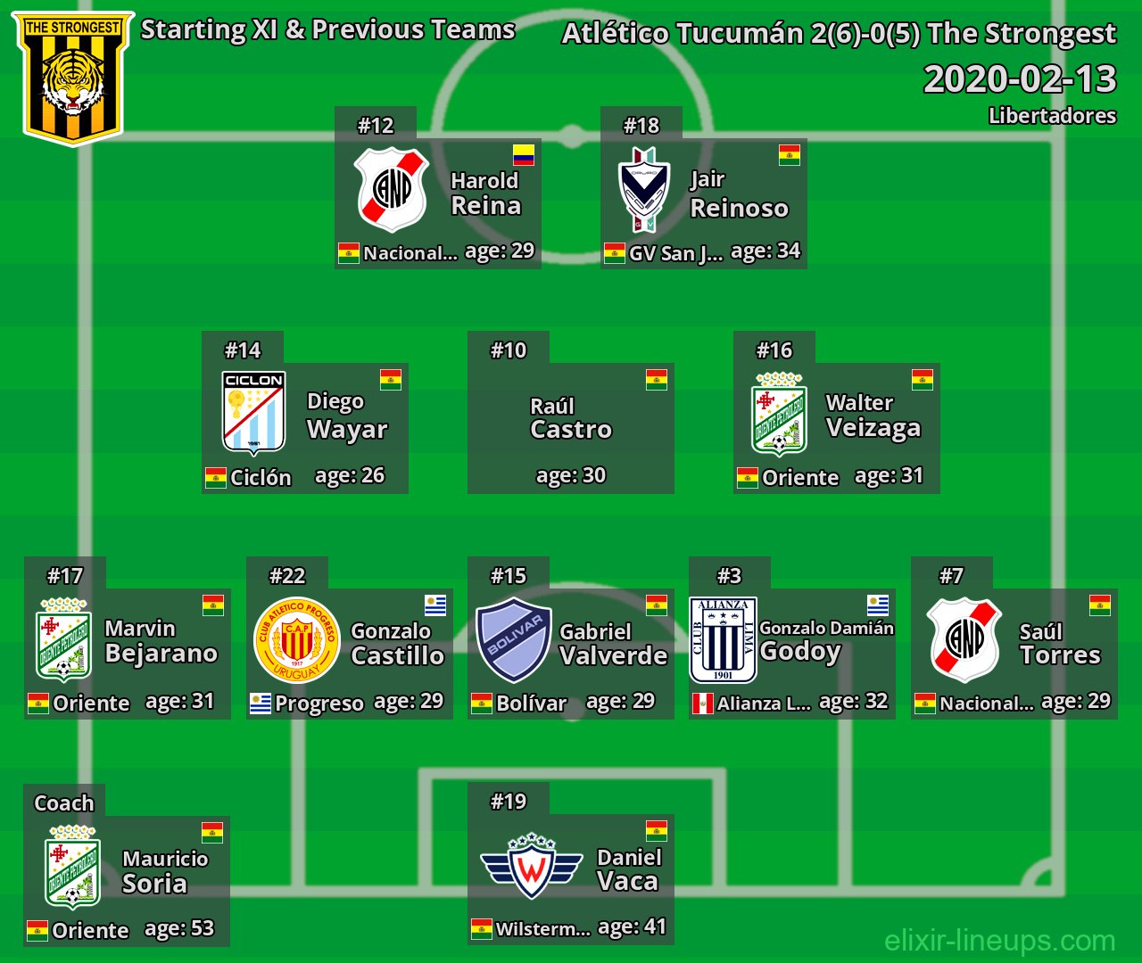 The Strongest Starting XI & Previous Teams 2020-02-13