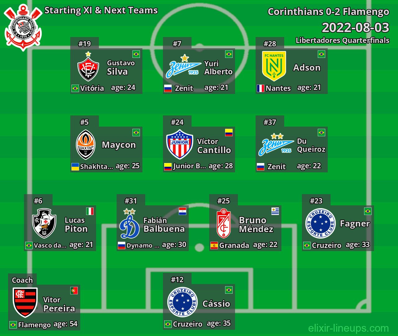 Corinthians Starting XI & Next Teams 2022-08-03