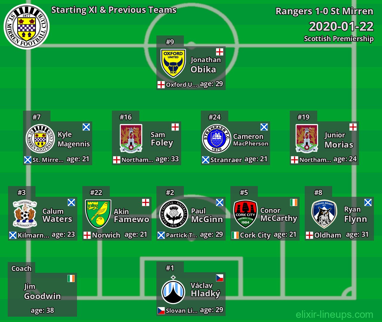 St Mirren Starting XI & Previous Teams 2020-01-22