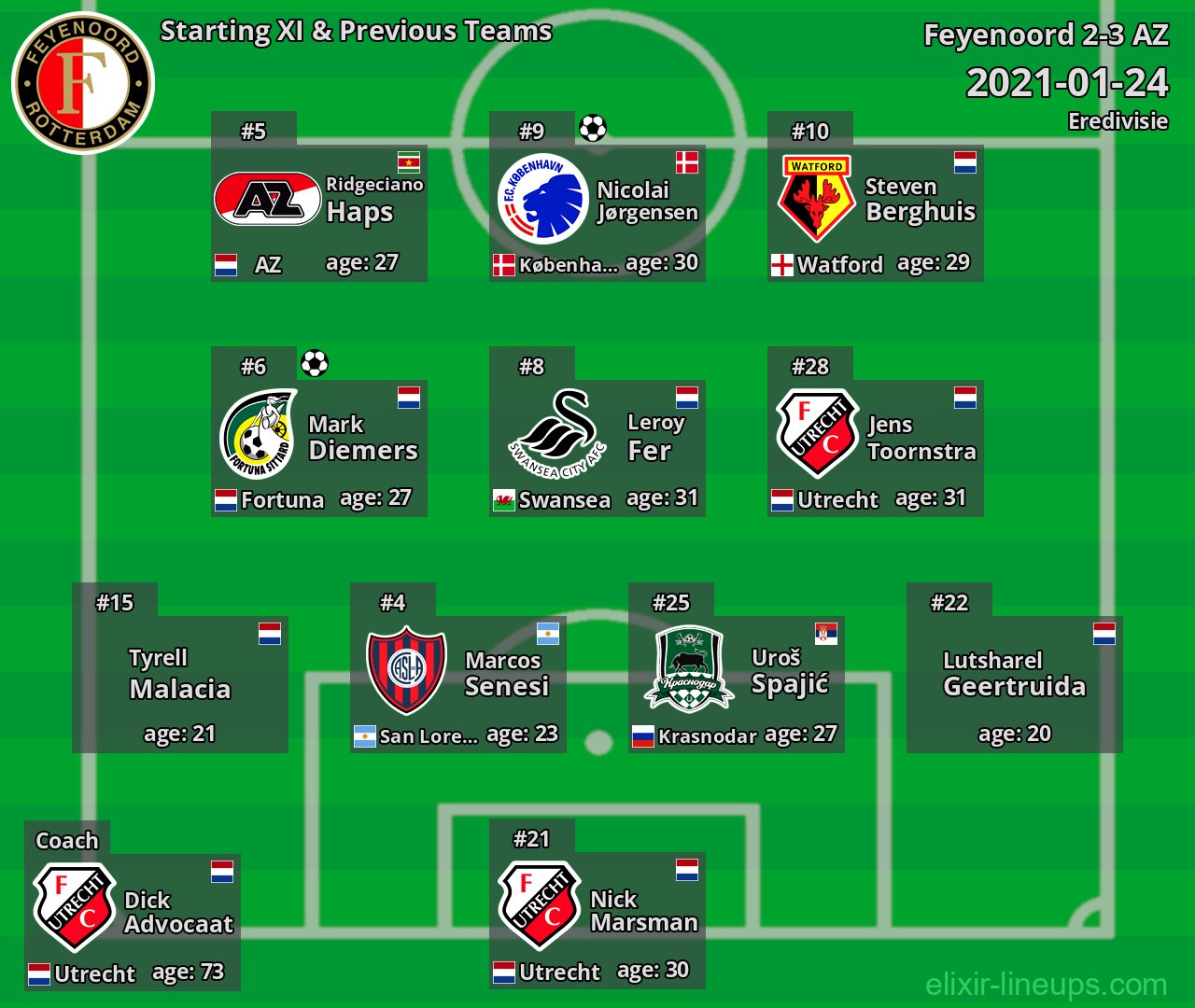 Feyenoord Starting XI & Previous Teams 2021-01-24