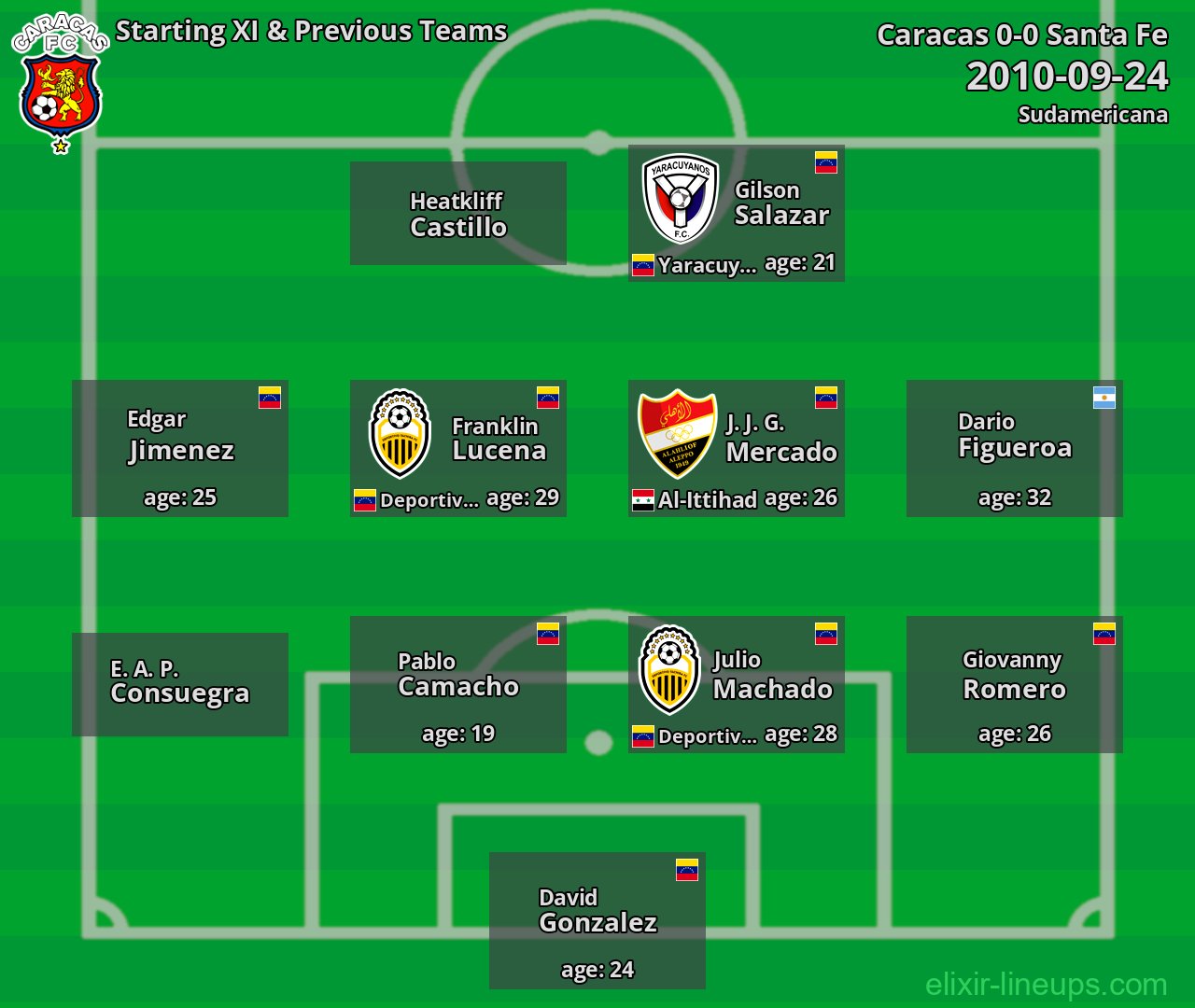 Caracas Starting XI & Previous Teams 2010-09-24