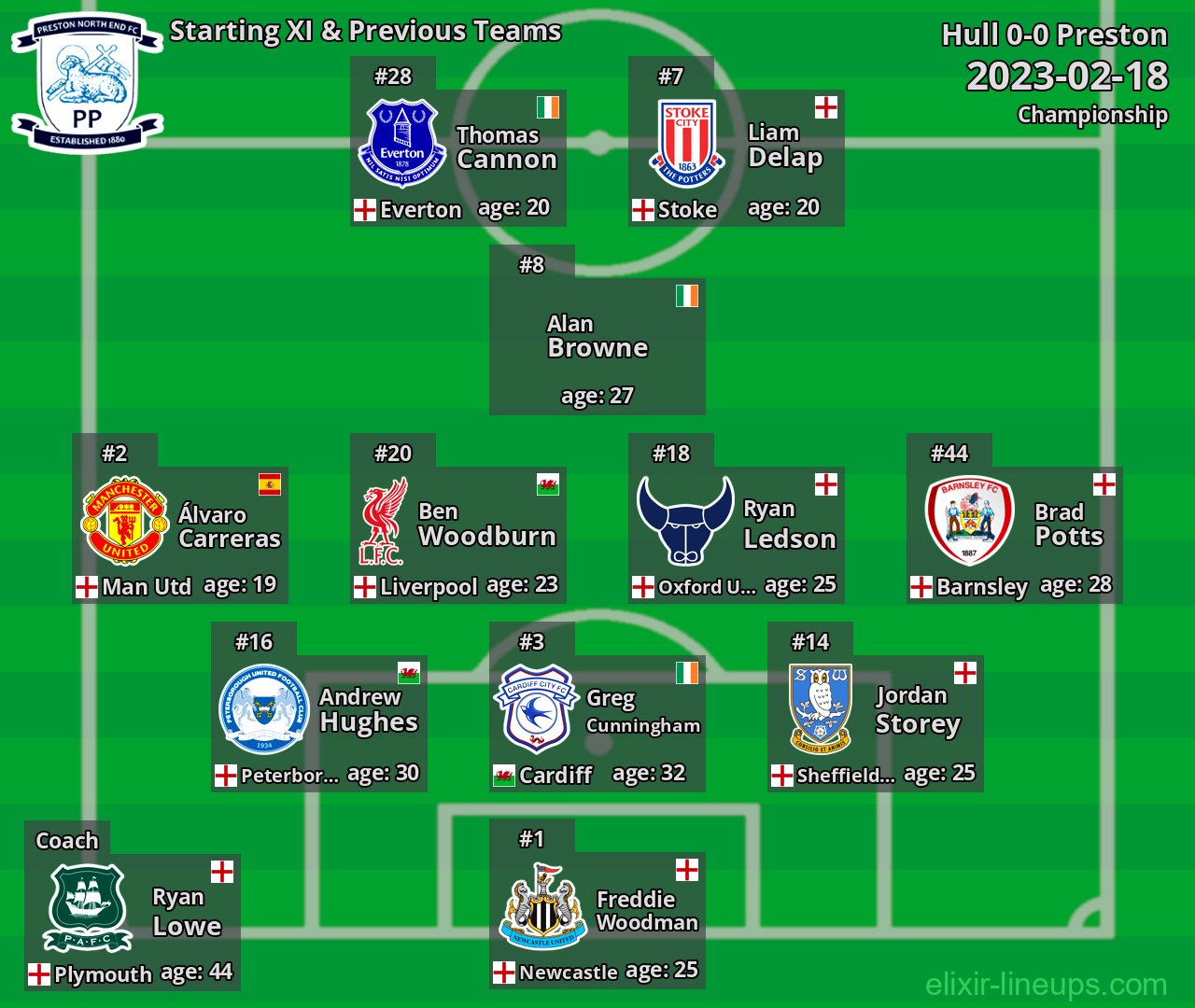 Preston Starting XI & Previous Teams 2023-02-18