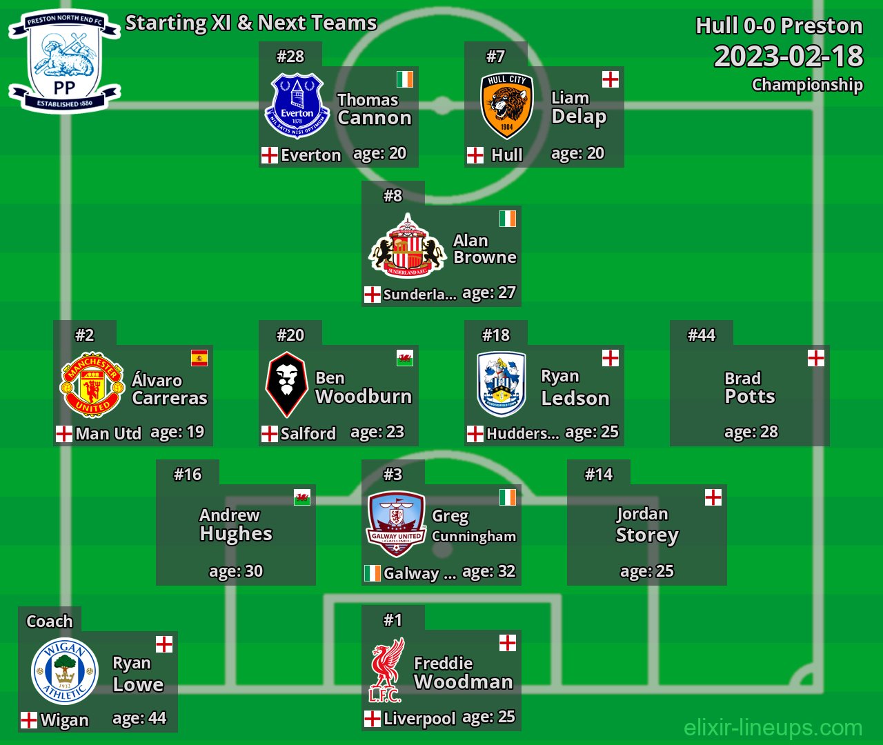 Preston Starting XI & Next Teams 2023-02-18
