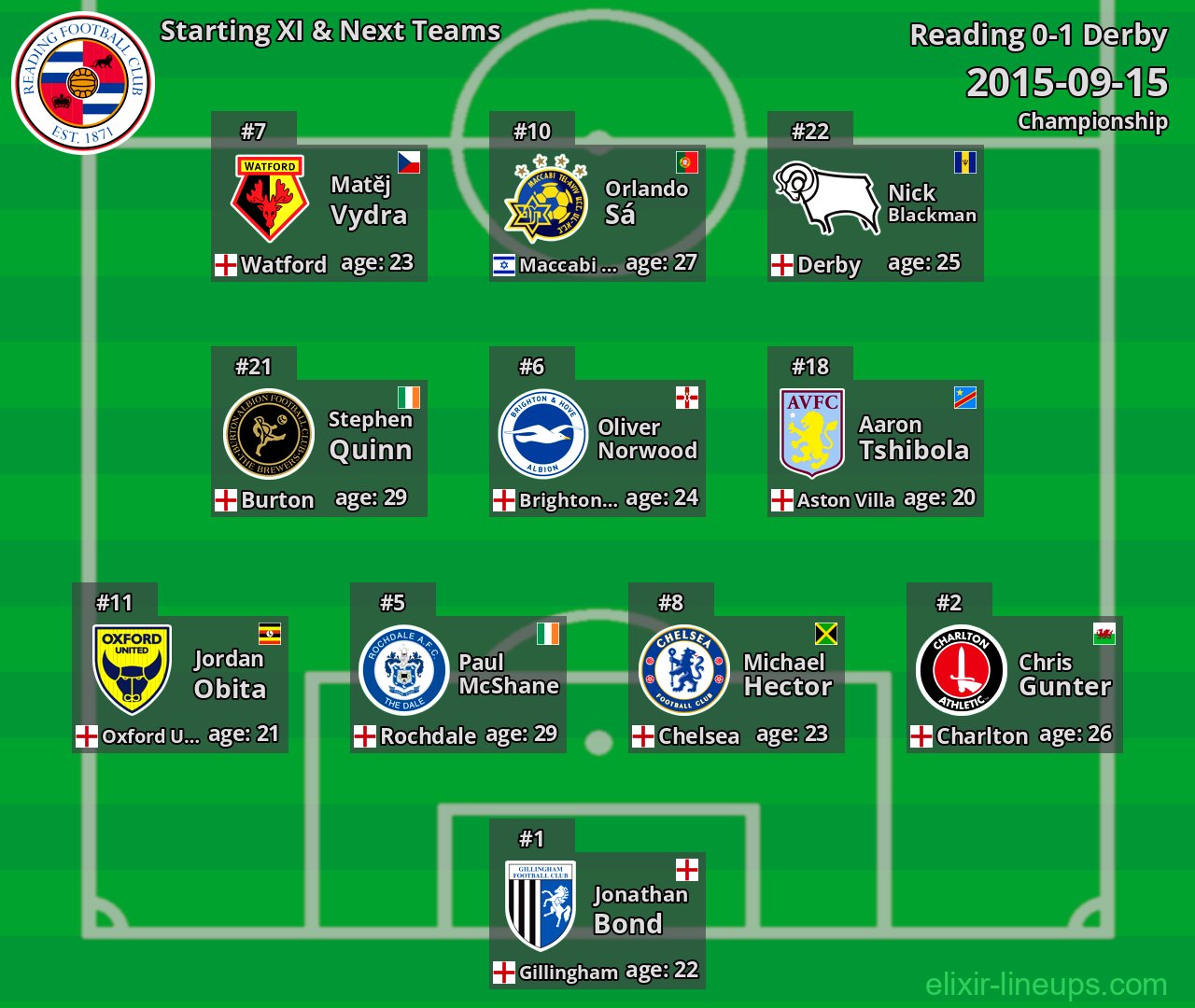 Reading Starting XI & Next Teams 2015-09-15