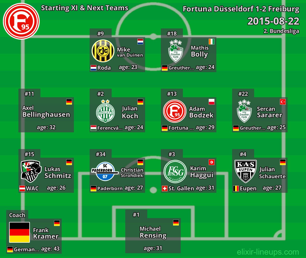 Fortuna Düsseldorf Starting XI & Next Teams 2015-08-22