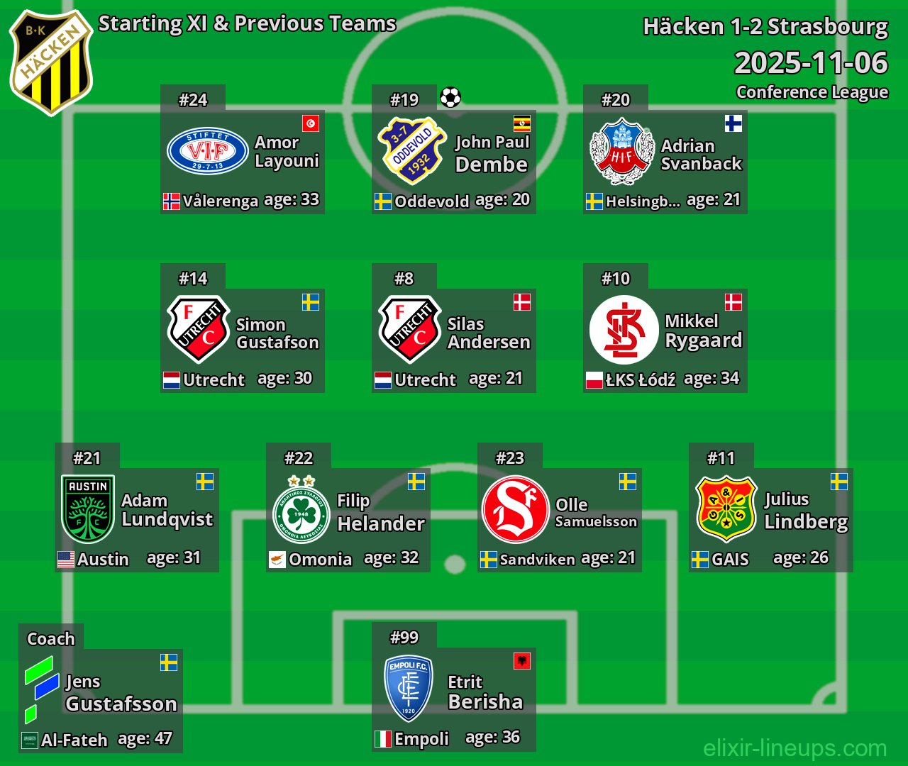 Häcken Starting XI & Previous Teams 2025-11-06