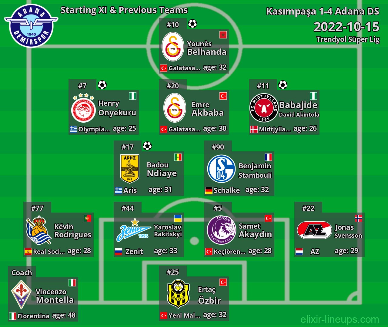 Adana DS Starting XI & Previous Teams 2022-10-15