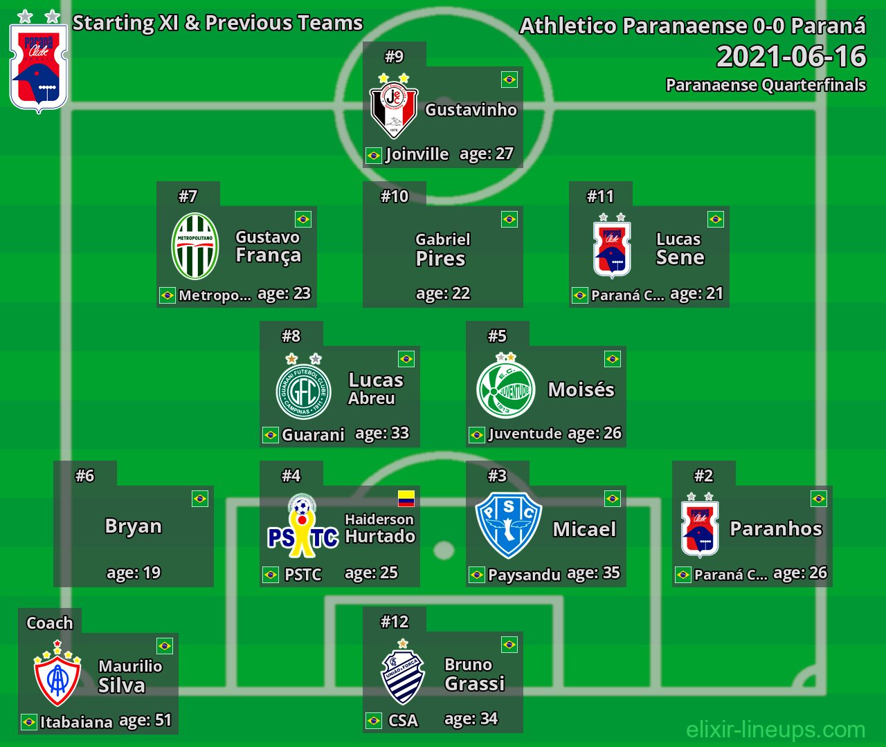 Paraná Starting XI & Previous Teams 2021-06-16