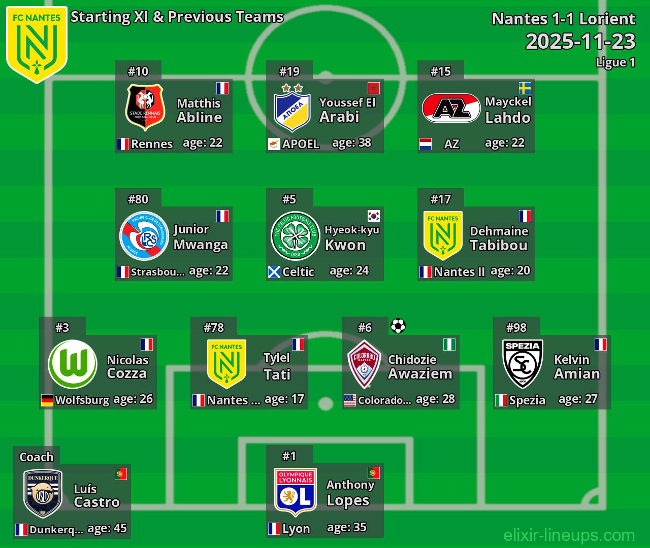 Nantes Starting XI & Previous Teams 2025-11-23