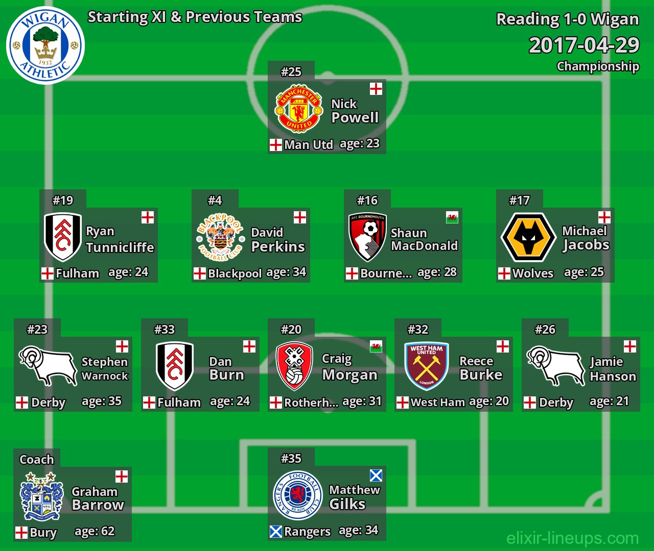 Wigan Starting XI & Previous Teams 2017-04-29