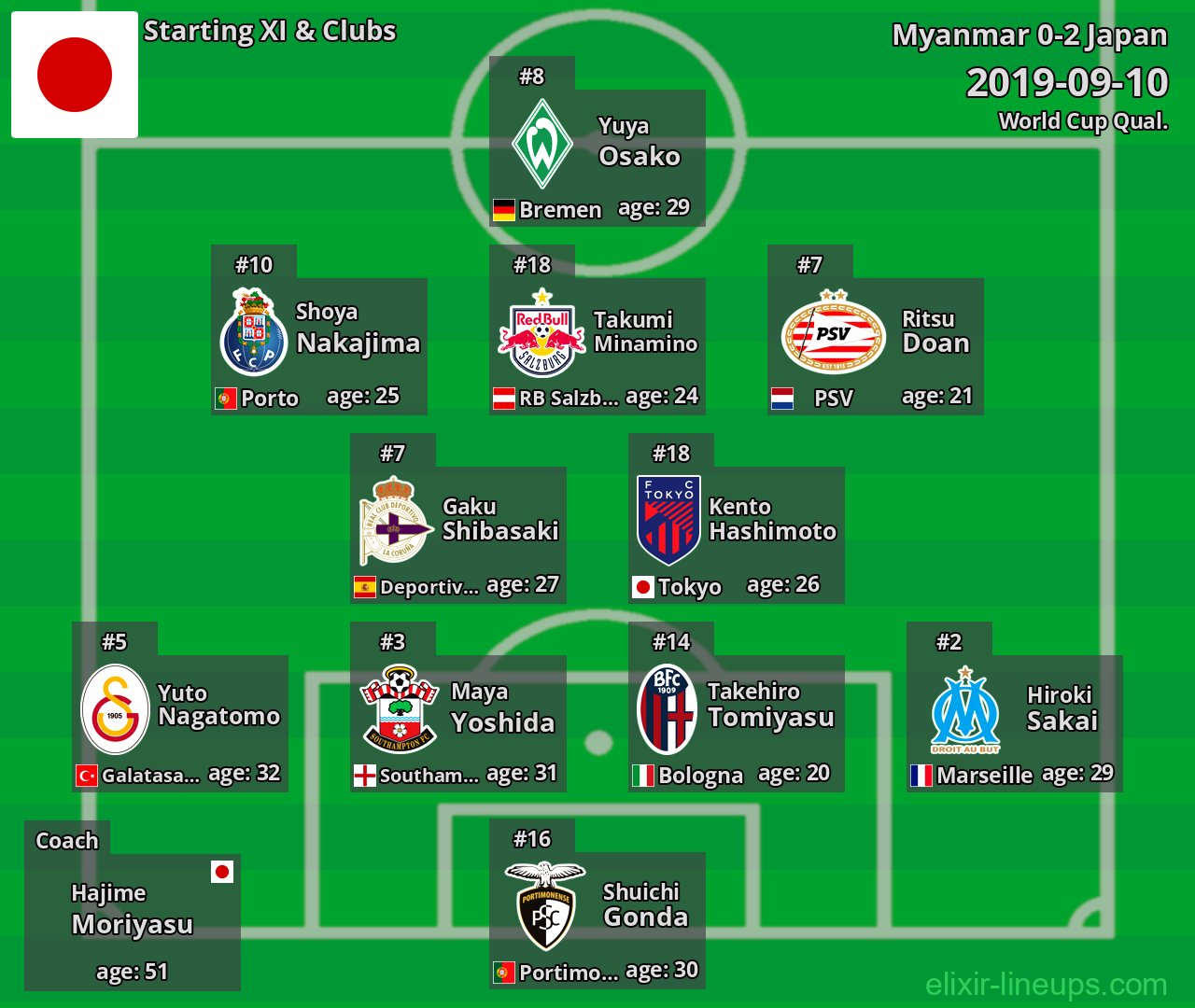 Japan Starting XI 2019-09-10