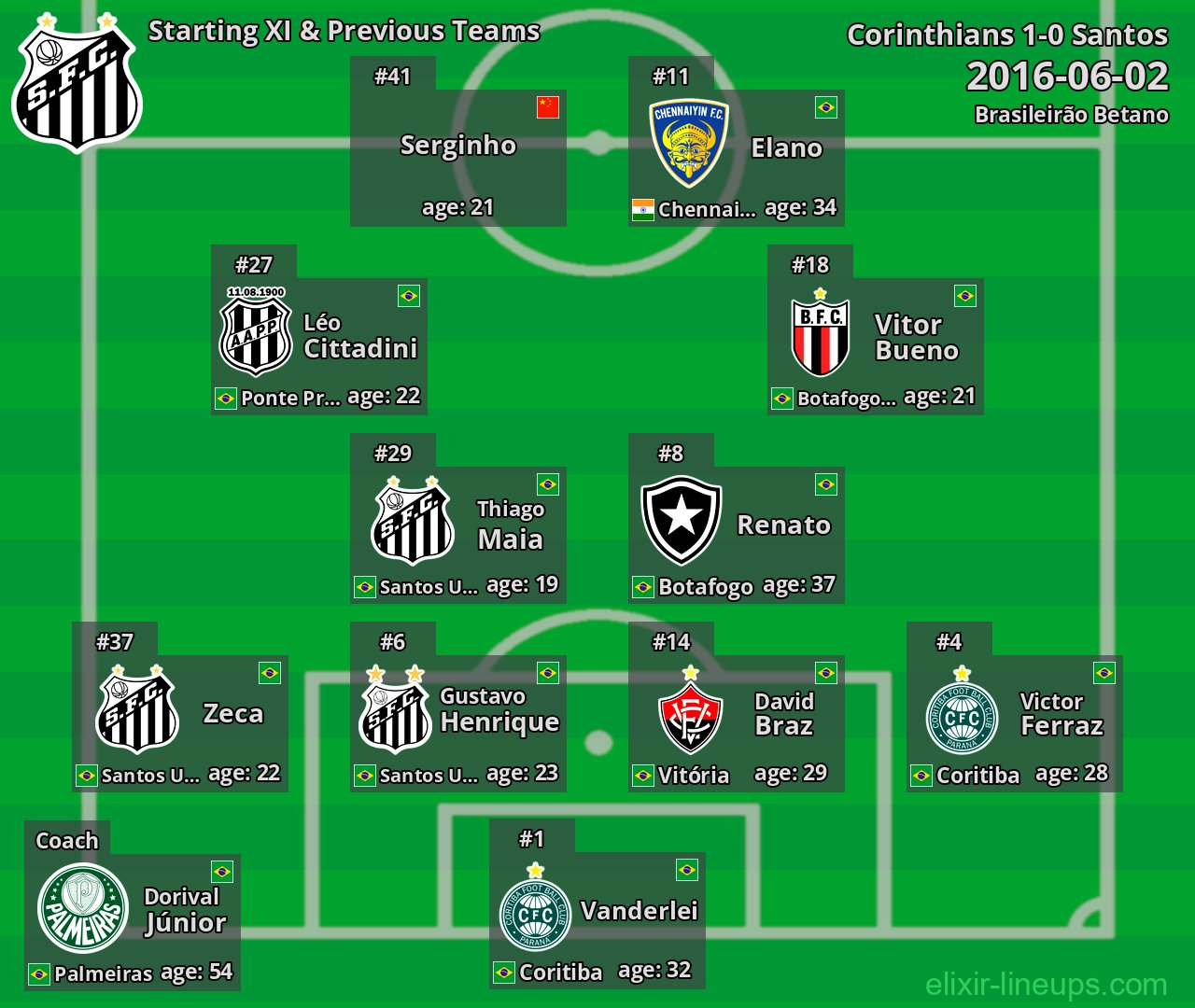 Santos Starting XI & Previous Teams 2016-06-02