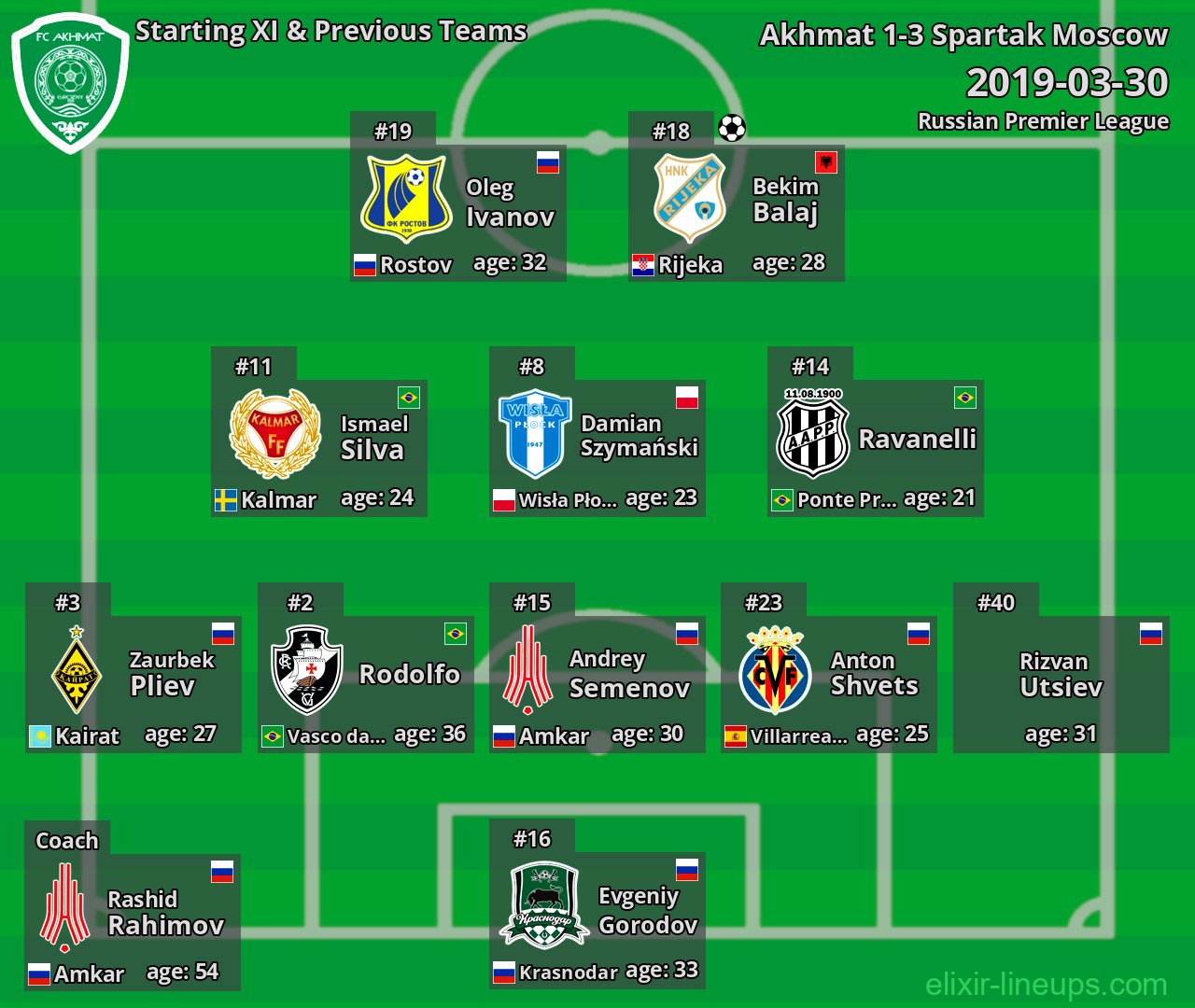 Akhmat Starting XI & Previous Teams 2019-03-30